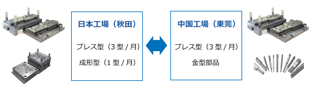 精密プレス加工　日本と中国工場の連携