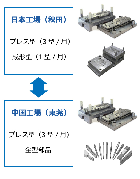 精密プレス加工　日本と中国工場の連携